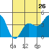 Tide chart for Monterey, Monterey Bay, California on 2024/04/26