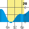 Tide chart for Monterey, Monterey Bay, California on 2024/04/28