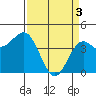 Tide chart for Monterey, Monterey Bay, California on 2024/04/3