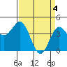 Tide chart for Monterey, Monterey Bay, California on 2024/04/4