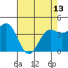 Tide chart for Monterey, Monterey Bay, California on 2024/05/13