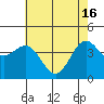 Tide chart for Monterey, Monterey Bay, California on 2024/05/16