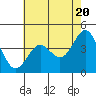 Tide chart for Monterey, Monterey Bay, California on 2024/05/20