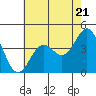 Tide chart for Monterey, Monterey Bay, California on 2024/05/21
