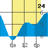 Tide chart for Monterey, Monterey Bay, California on 2024/05/24
