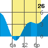 Tide chart for Monterey, Monterey Bay, California on 2024/05/26