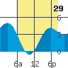 Tide chart for Monterey, Monterey Bay, California on 2024/05/29