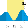 Tide chart for Monterey, Monterey Bay, California on 2024/05/31