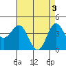 Tide chart for Monterey, Monterey Bay, California on 2024/05/3