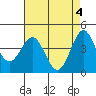 Tide chart for Monterey, Monterey Bay, California on 2024/05/4