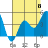 Tide chart for Monterey, Monterey Bay, California on 2024/05/8