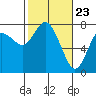 Tide chart for Chehalis River, Montesano, Washington on 2021/02/23