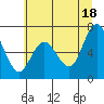 Tide chart for Chehalis River, Montesano, Washington on 2021/07/18
