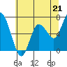 Tide chart for Chehalis River, Montesano, Washington on 2021/07/21