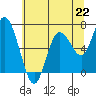 Tide chart for Chehalis River, Montesano, Washington on 2021/07/22