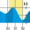 Tide chart for Chehalis River, Montesano, Washington on 2022/02/11
