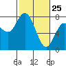 Tide chart for Chehalis River, Montesano, Washington on 2022/02/25