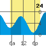 Tide chart for Chehalis River, Montesano, Washington on 2022/05/24