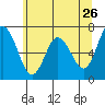 Tide chart for Chehalis River, Montesano, Washington on 2022/05/26