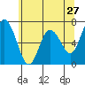 Tide chart for Chehalis River, Montesano, Washington on 2022/05/27