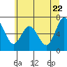 Tide chart for Chehalis River, Montesano, Washington on 2022/06/22