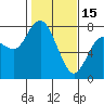 Tide chart for Chehalis River, Montesano, Washington on 2023/02/15
