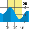 Tide chart for Chehalis River, Montesano, Washington on 2023/02/28