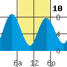 Tide chart for Montesano, Washington on 2023/03/10