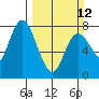 Tide chart for Montesano, Washington on 2023/03/12