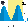 Tide chart for Montesano, Washington on 2023/03/21