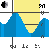 Tide chart for Montesano, Washington on 2023/03/28