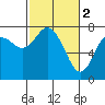 Tide chart for Montesano, Washington on 2023/03/2