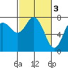 Tide chart for Montesano, Washington on 2023/03/3