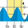 Tide chart for Montesano, Washington on 2023/04/4
