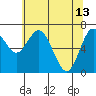Tide chart for Montesano, Washington on 2023/05/13