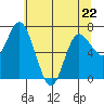 Tide chart for Montesano, Washington on 2023/05/22