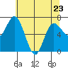 Tide chart for Montesano, Washington on 2023/05/23