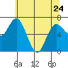 Tide chart for Montesano, Washington on 2023/05/24