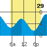 Tide chart for Montesano, Washington on 2023/05/29