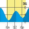 Tide chart for Montesano, Washington on 2023/05/31