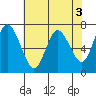 Tide chart for Montesano, Washington on 2023/05/3