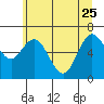 Tide chart for Chehalis River, Montesano, Washington on 2023/06/25