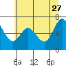Tide chart for Chehalis River, Montesano, Washington on 2023/06/27