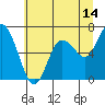 Tide chart for Chehalis River, Montesano, Washington on 2023/07/14