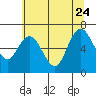 Tide chart for Chehalis River, Montesano, Washington on 2023/07/24