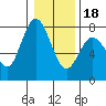Tide chart for Chehalis River, Montesano, Washington on 2024/01/18