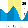 Tide chart for Chehalis River, Montesano, Washington on 2024/02/20