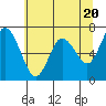 Tide chart for Chehalis River, Montesano, Washington on 2024/05/20