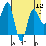 Tide chart for Montesano, Washington on 2025/07/12