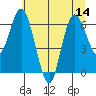 Tide chart for Montesano, Washington on 2025/07/14